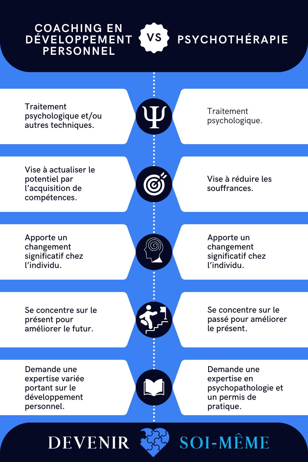  Coaching en développement personnel vs Psychothérapie